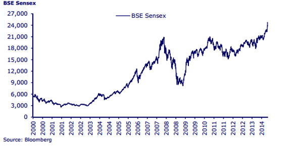Chart: It took Sensex 11 years to go from 3,000 to 24,000 Chart: It took Sensex 11 years to go from 3,000 to 24,000