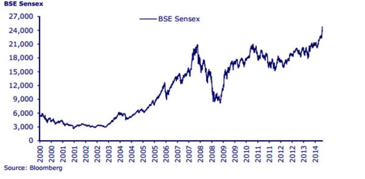 Chart: It took Sensex 11 years to go from 3,000 to 24,000 Chart: It took Sensex 11 years to go from 3,000 to 24,000