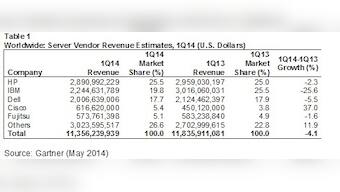 Slow growth in server market in 1Q14: Gartner
