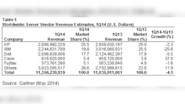 Slow growth in server market in 1Q14: Gartner