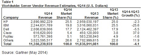 Slow growth in server market in 1Q14: Gartner Slow growth in server market in 1Q14: Gartner
