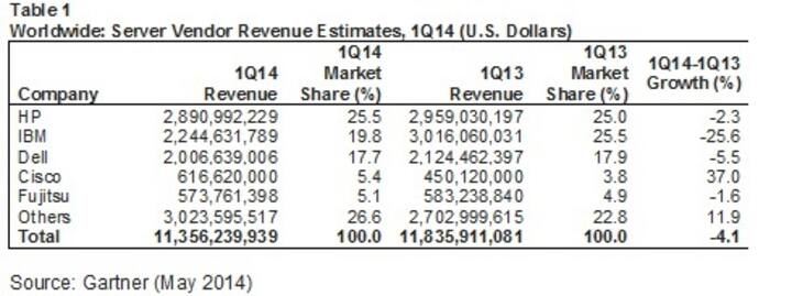 Slow growth in server market in 1Q14: Gartner Slow growth in server market in 1Q14: Gartner