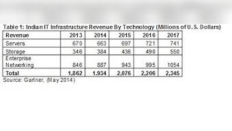 IT infra spending on pace to reach $1.9 billion in 2014: Gartner