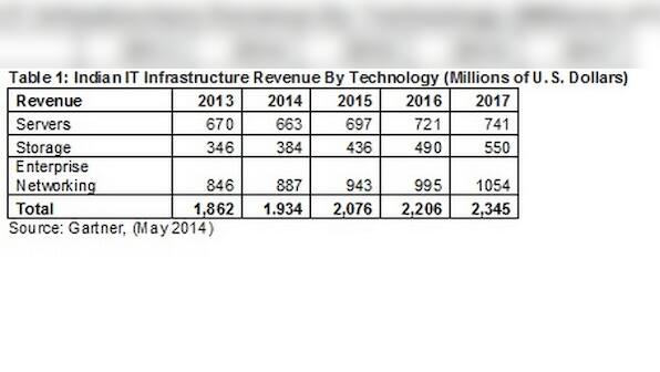 IT infra spending on pace to reach $1.9 billion in 2014: Gartner