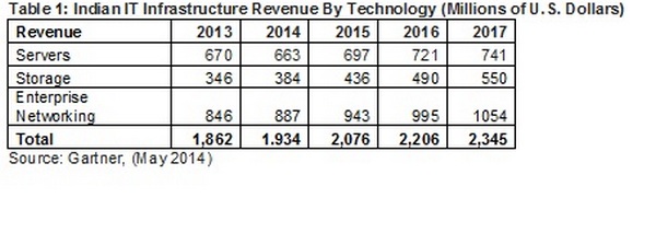 IT infra spending on pace to reach $1.9 billion in 2014: Gartner IT infra spending on pace to reach $1.9 billion in 2014: Gartner