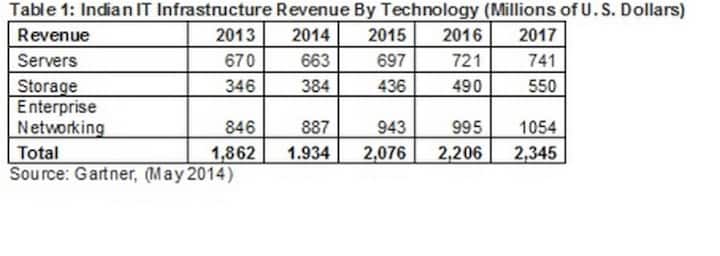 IT infra spending on pace to reach $1.9 billion in 2014: Gartner IT infra spending on pace to reach $1.9 billion in 2014: Gartner
