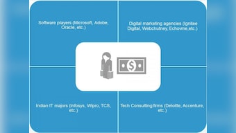 Rising CMO tech budgets: CIO opportunities vs. threats