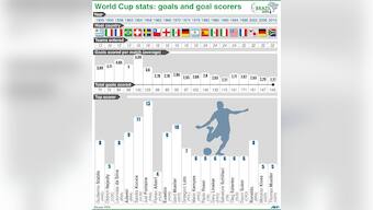 Who, how many and when: The goals and goalscorers in World Cup history