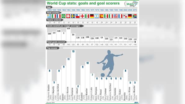 Who, how many and when: The goals and goalscorers in World Cup history