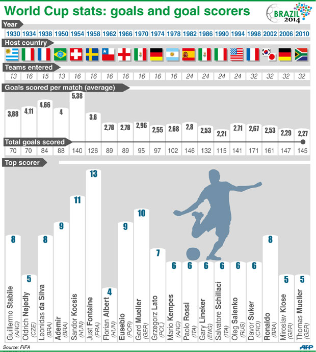 Who, how many and when: The goals and goalscorers in World Cup history Who, how many and when: The goals and goalscorers in World Cup history