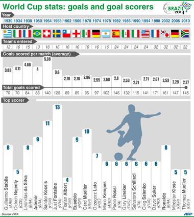 Who, how many and when: The goals and goalscorers in World Cup history