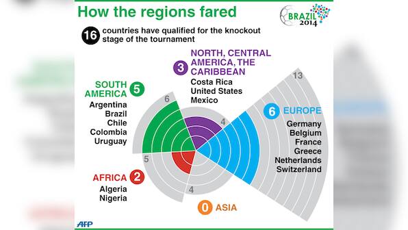World Cup 2014: All you need to know about the round of 16