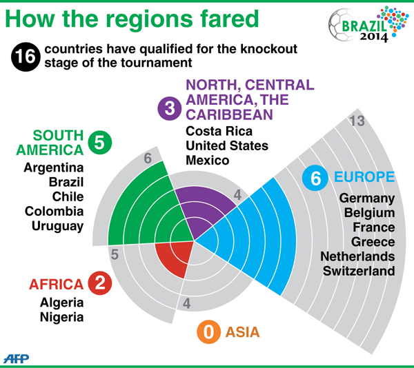World Cup 2014: All you need to know about the round of 16 World Cup 2014: All you need to know about the round of 16