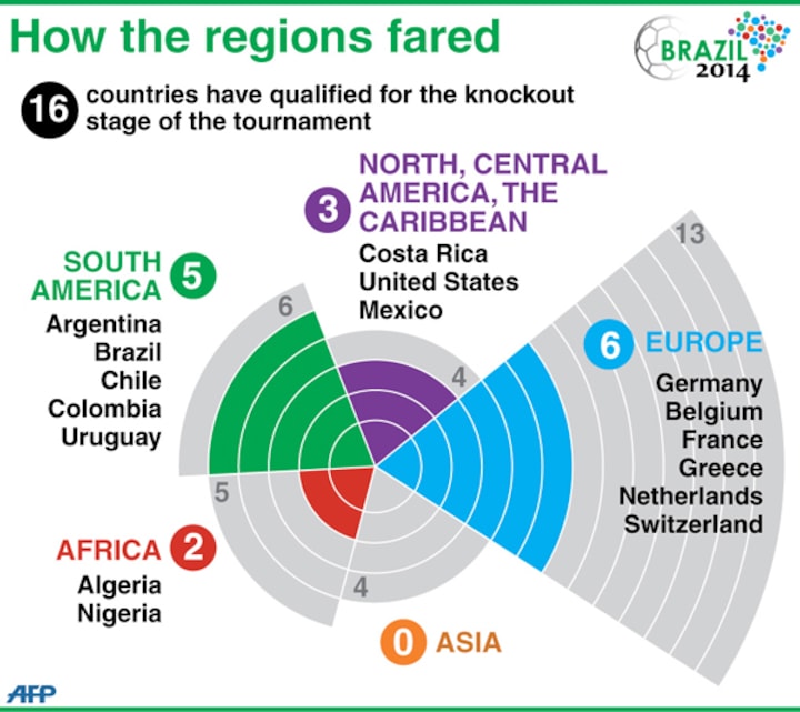 World Cup 2014: All you need to know about the round of 16