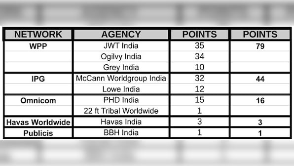 Cannes Lions 2014: WPP top network in India wins