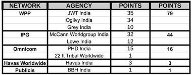 Cannes Lions 2014: WPP top network in India wins
