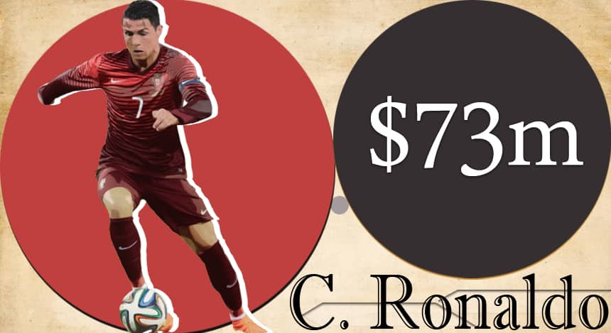 The biggest party in the world begins today in Brazil, with some of the most talented footballers taking to the field to stamp their name in the game's history. And while we're all impressed with their mind-numbing skills and lightning speeds, lets not forget that these are also some of the richest athletes around. 