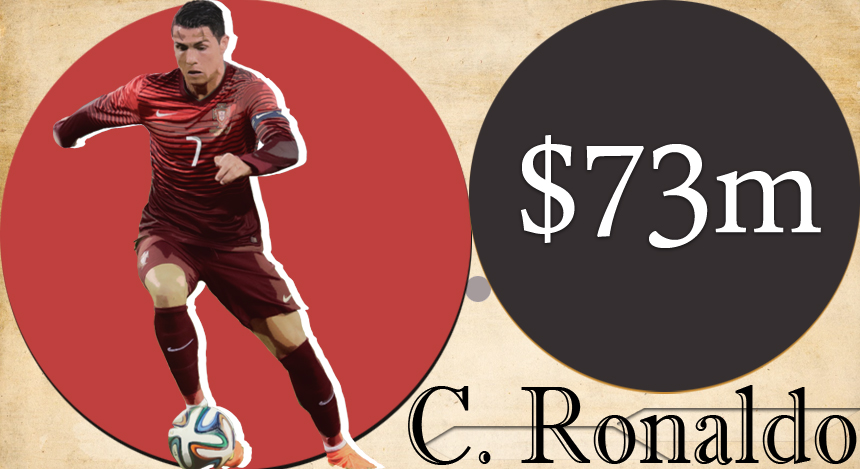 World at their feet: The 10 richest footballers at this year's World Cup World at their feet: The 10 richest footballers at this year's World Cup