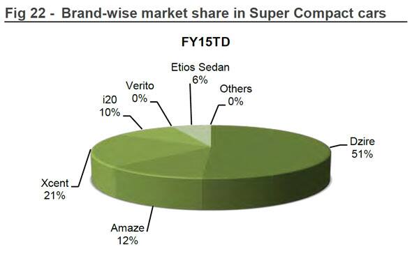 Graph courtesy: Religare