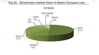 Supersize me: Why sedans may not remain India's favourite for long