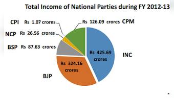 Tracking funds: While BJP splurged on ads, guess what Congress used money for
