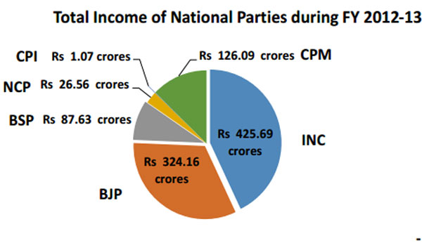 Tracking funds: While BJP splurged on ads, guess what Congress used money for Tracking funds: While BJP splurged on ads, guess what Congress used money for