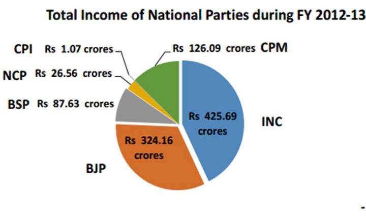 Tracking funds: While BJP splurged on ads, guess what Congress used money for Tracking funds: While BJP splurged on ads, guess what Congress used money for