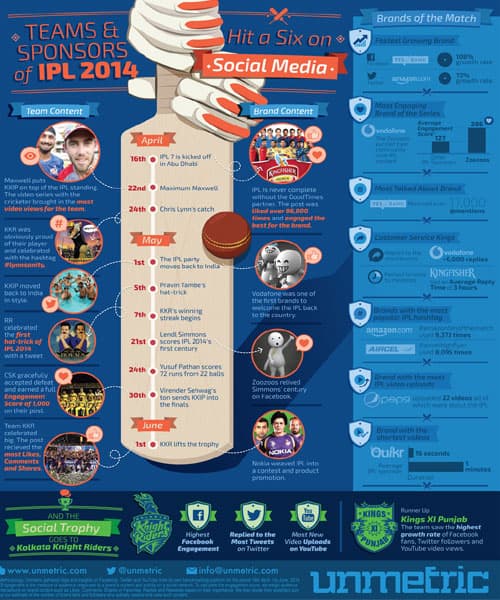 An infographic portraying IPL 7’s best moments