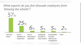 What India Inc needs to do if it wants more whistleblowers