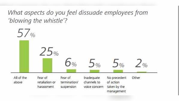 What India Inc needs to do if it wants more whistleblowers