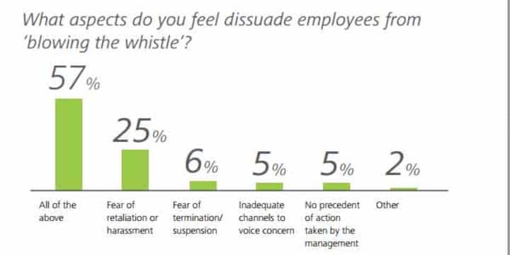What India Inc needs to do if it wants more whistleblowers What India Inc needs to do if it wants more whistleblowers