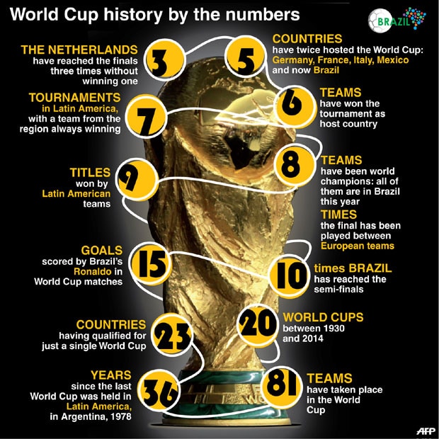 The stats that matter: A history of the World Cup in numbers-Sports