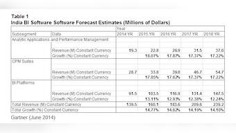 With analytics as top priority for CIOs, BI software revenue to reach $139 mn in 2014