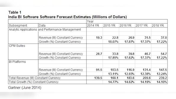With analytics as top priority for CIOs, BI software revenue to reach $139 mn in 2014