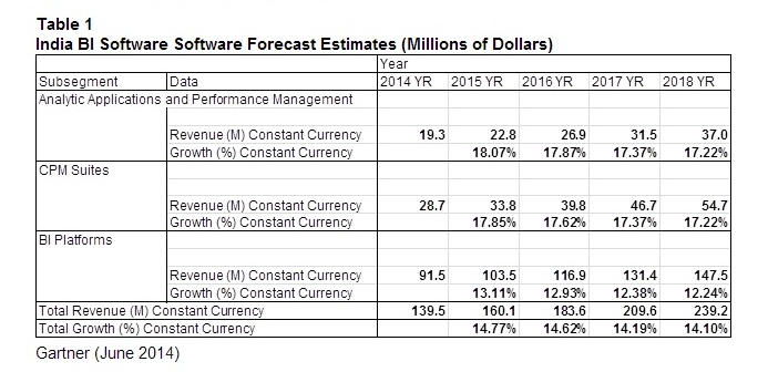 With analytics as top priority for CIOs, BI software revenue to reach $139 mn in 2014 With analytics as top priority for CIOs, BI software revenue to reach $139 mn in 2014