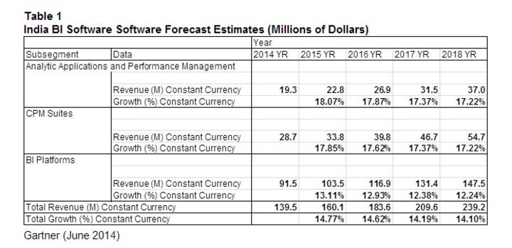 With analytics as top priority for CIOs, BI software revenue to reach $139 mn in 2014 With analytics as top priority for CIOs, BI software revenue to reach $139 mn in 2014