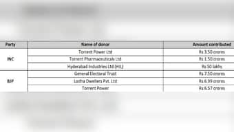 Revealed: The largest corporate donor to BJP's poll fund in 2012-13