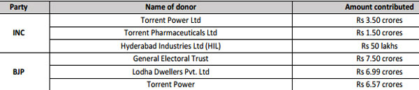 Revealed: The largest corporate donor to BJP's poll fund in 2012-13 Revealed: The largest corporate donor to BJP's poll fund in 2012-13