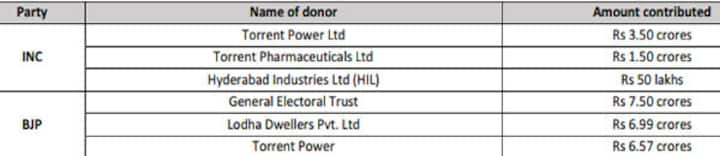Revealed: The largest corporate donor to BJP's poll fund in 2012-13 Revealed: The largest corporate donor to BJP's poll fund in 2012-13