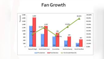 Smriti Irani, Sushma Swaraj or Rajnath Singh: Who is Modi's most social minister?