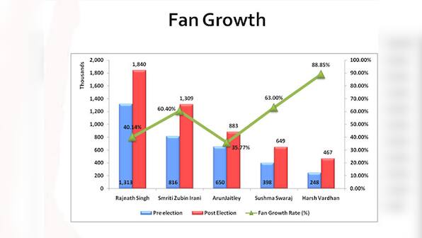 Smriti Irani, Sushma Swaraj or Rajnath Singh: Who is Modi's most social minister?