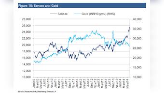 These graphics show why Modi era maybe pulling investors away from gold and realty