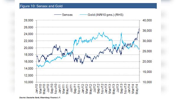 These graphics show why Modi era maybe pulling investors away from gold and realty