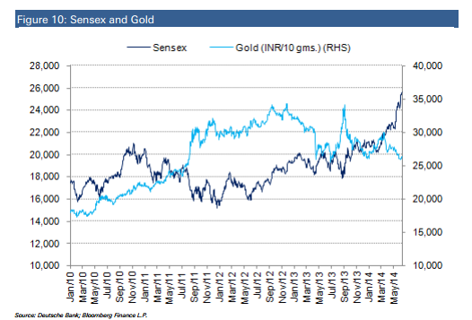 These graphics show why Modi era maybe pulling investors away from gold and realty These graphics show why Modi era maybe pulling investors away from gold and realty