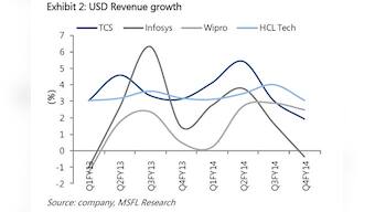 These graphs show the 3 biggest challenges for Vishal Sikka as Infosys CEO