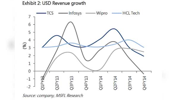 These graphs show the 3 biggest challenges for Vishal Sikka as Infosys CEO
