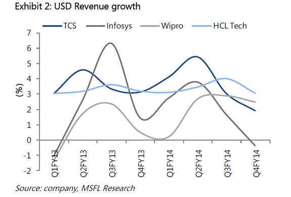 These graphs show the 3 biggest challenges for Vishal Sikka as Infosys CEO These graphs show the 3 biggest challenges for Vishal Sikka as Infosys CEO