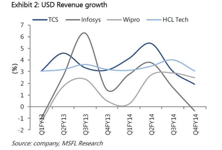 These graphs show the 3 biggest challenges for Vishal Sikka as Infosys CEO These graphs show the 3 biggest challenges for Vishal Sikka as Infosys CEO