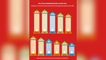 In stratosphere: Home prices in Navi Mumbai, Thane shot up 85% in last 5 years