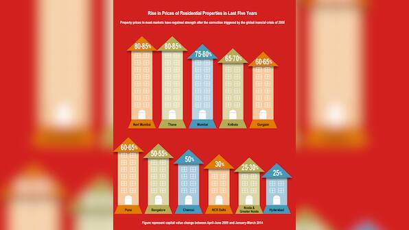 In stratosphere: Home prices in Navi Mumbai, Thane shot up 85% in last 5 years